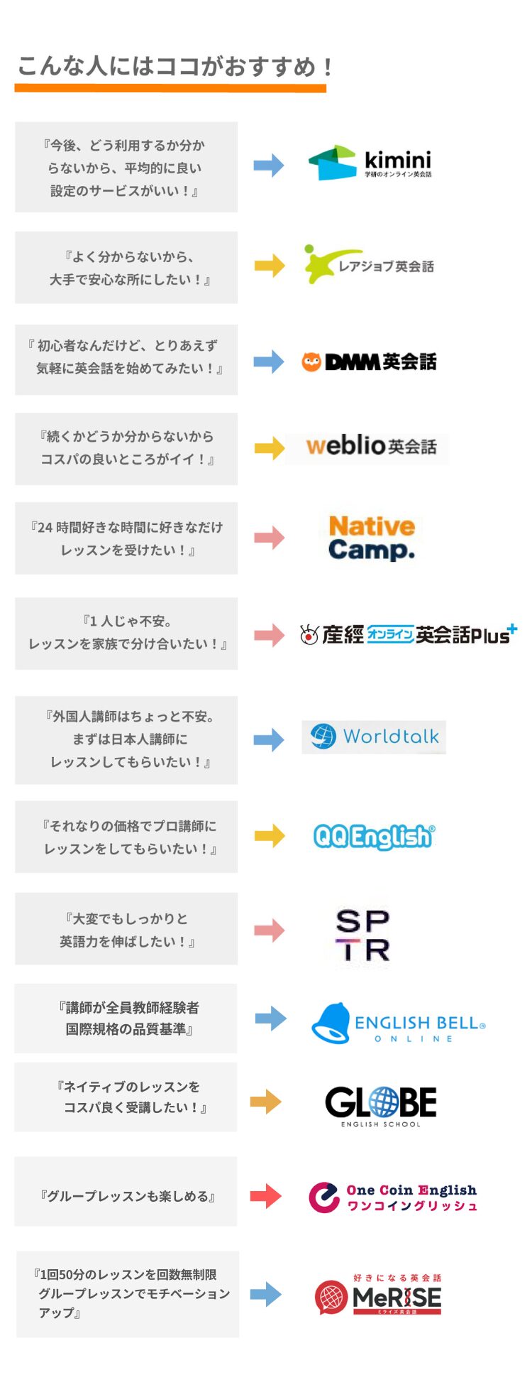 オンライン英会話チャート表